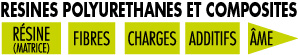 Rinçage, nettoyage, purge et décapage des PU PPG.PTMEG.POLYESTERS/TDI.MDI.NDI/DIAMINE.DIOL.TRIOL. Résines polyurethanes. Elastomère polyurethane. Polyurethanes de coulée. Polyurethane moulé. Polyurethane moulage. Polyurethane casting